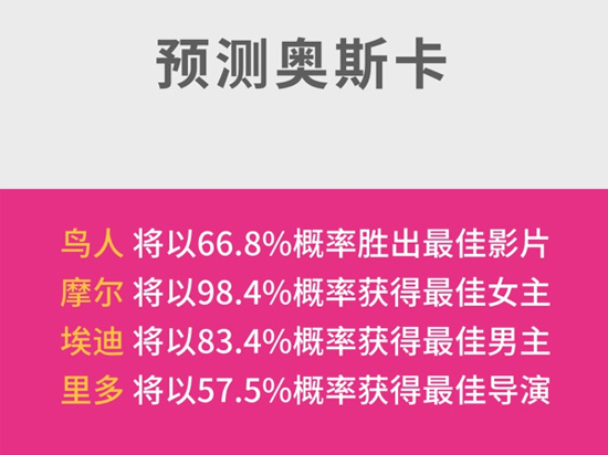 準確率高達90%，微軟小娜成功預測奧斯卡