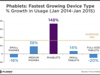萬萬沒想到，平板手機(jī)使用量增長148%
