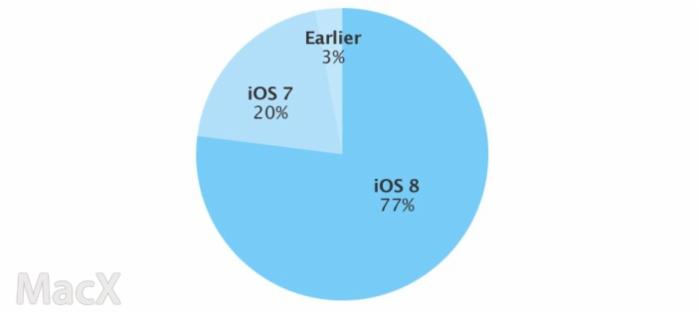 iOS 8占有率已高達八成，你怎么還不升？