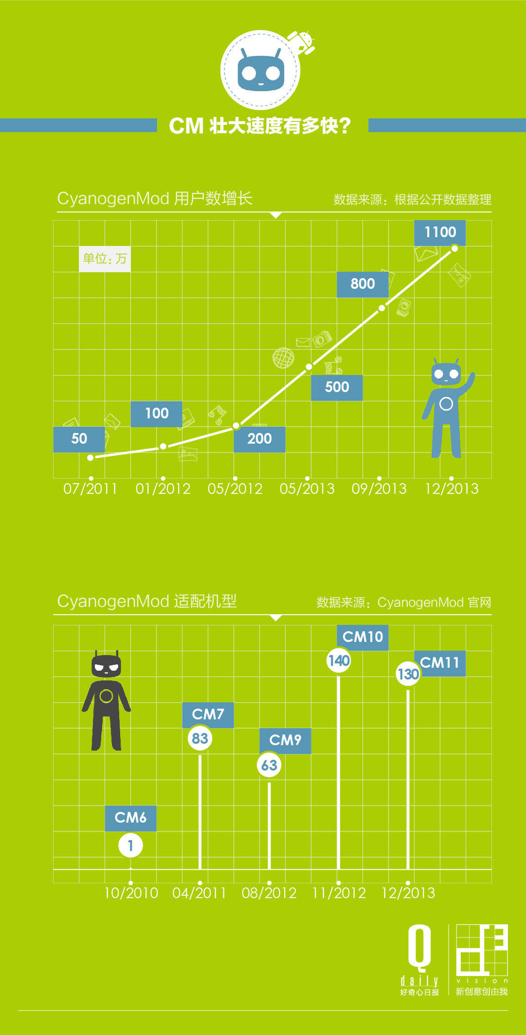 5張圖解釋CM如何成長為Android挑戰(zhàn)者