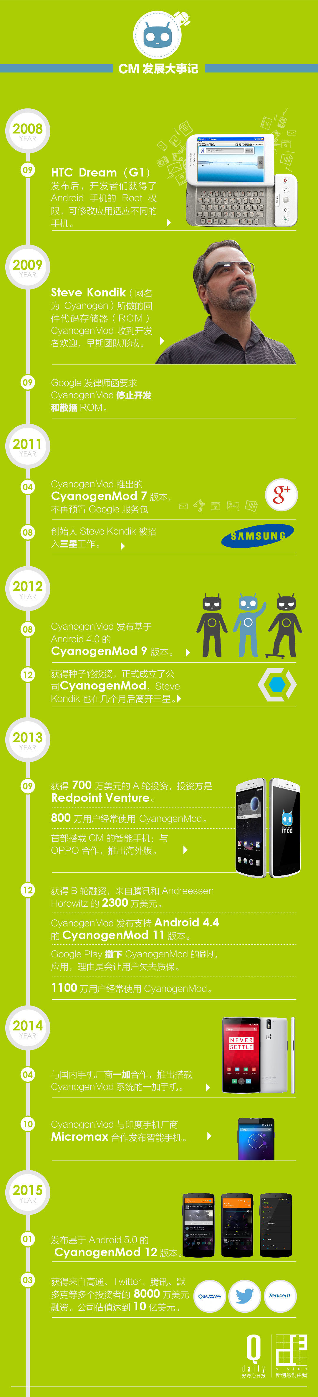 5張圖解釋CM如何成長為Android挑戰(zhàn)者