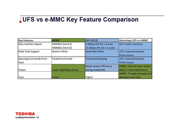 完爆eMMC 5.0，S6的UFS 2.0新閃存標準