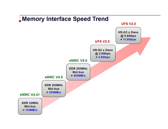 完爆eMMC 5.0，S6的UFS 2.0新閃存標準