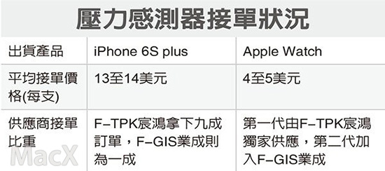 iPhone 6 Plus也將使用Force Touch技術