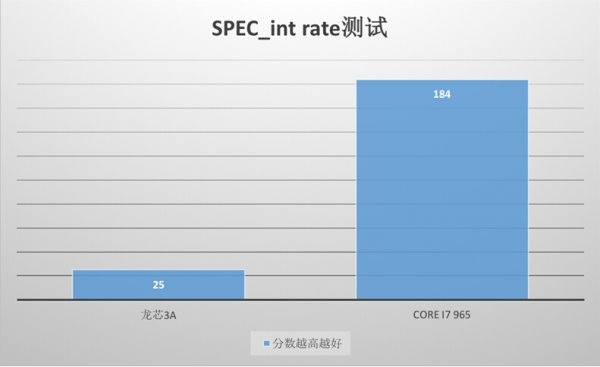 國產龍芯啥水平？說多了都是淚