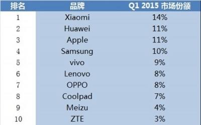 小米/華為爭當中國第一，三星已哭暈廁所