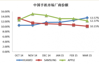 小米/華為爭當中國第一，三星已哭暈廁所