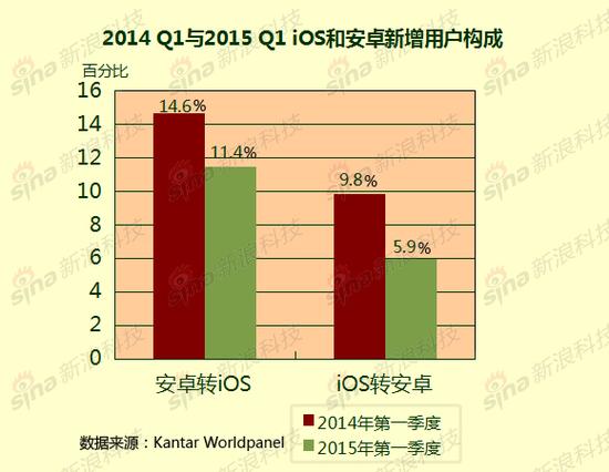 國產競爭混亂不堪，難怪蘋果會登頂！