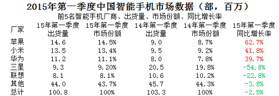 國產競爭混亂不堪，難怪蘋果會登頂！