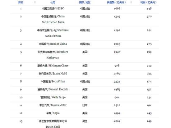 福布斯全球2000強企業出爐：蘋果邁近前十