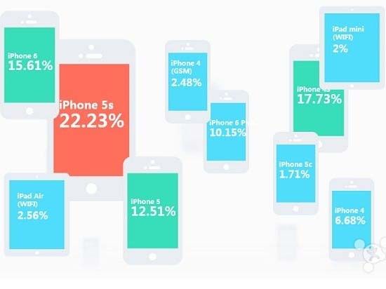 國內最受歡迎的移動設備? 答案是iPhone 5s