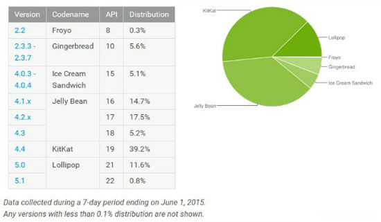 更新率激增！Android 5.0份額終于突破10%