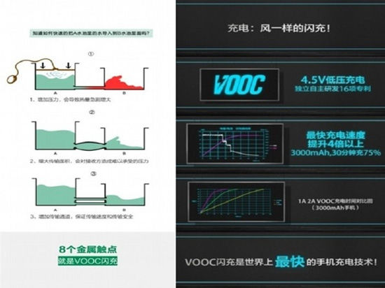 十分鐘充滿50%?七大快速充電技術盤點