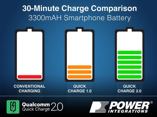 十分鐘充滿50%?七大快速充電技術盤點