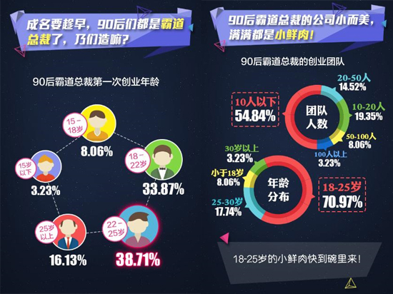 解密90后移動創業者：熱衷社交 缺錢缺渠道