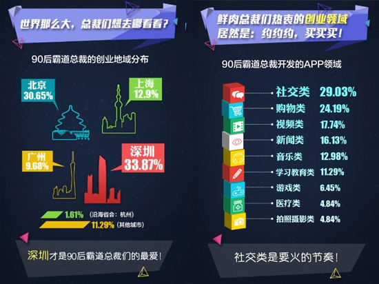 解密90后移動創業者：熱衷社交 缺錢缺渠道