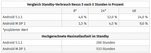 Android M黑科技：讓Nexus 5更“持久”