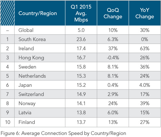 全球平均網速第一季度上升10%至5M