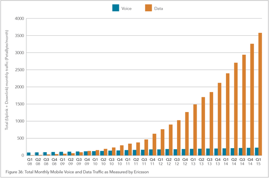 全球平均網速第一季度上升10%至5M