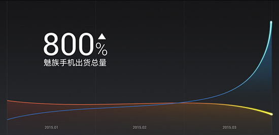 魅族力壓小米，上半年銷量暴漲540%