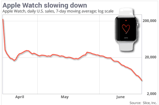 Apple Watch很慘淡，一天最低只賣2500塊