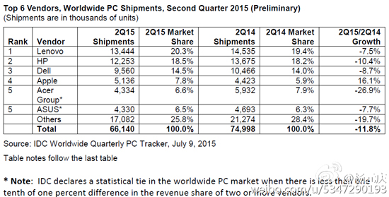 全球PC市場份額出爐：聯(lián)想稱霸 蘋果逆天 