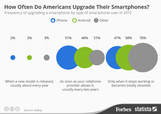 有錢任性 2%的美國人每年換一次iPhone