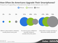 有錢任性 2%的美國人每年換一次iPhone