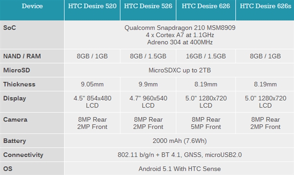 HTC Desire入門機四連發(fā)：首次用驍龍210