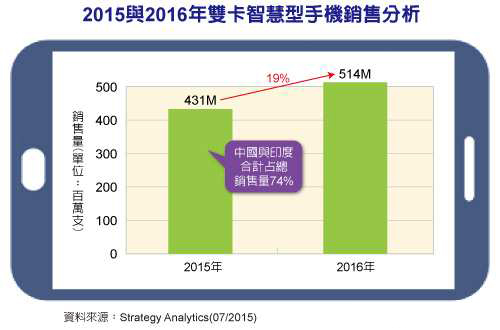 智能手機銷量下滑 雙卡手機卻能火到明年