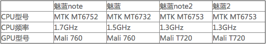 魅族又發(fā)新款魅藍了 是造良品還是刷存在感