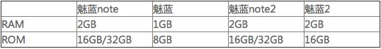 魅族又發(fā)新款魅藍了 是造良品還是刷存在感