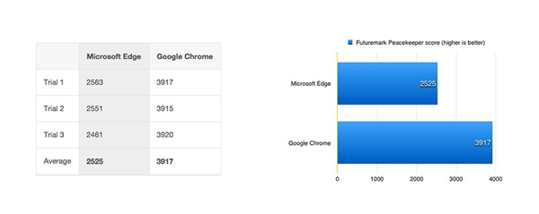 Edge瀏覽器秒殺Chrome？然而并不是！