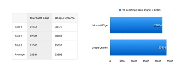 Edge瀏覽器秒殺Chrome？然而并不是！