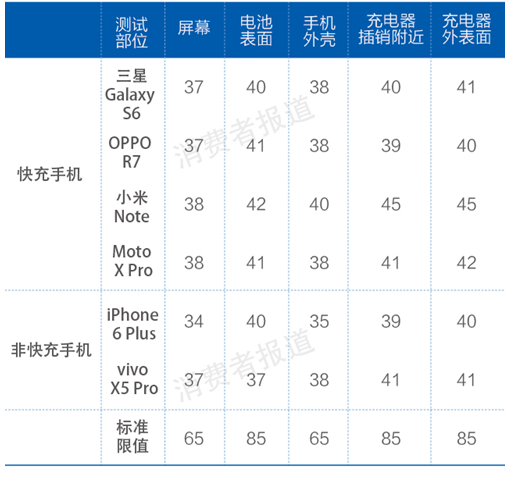 手機電池大比拼：快充到底哪家強？