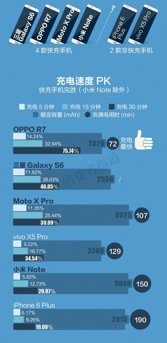 手機電池大比拼：快充到底哪家強？