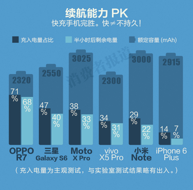 手機電池大比拼：快充到底哪家強？