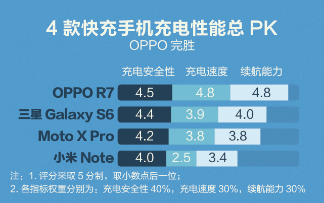 手機電池大比拼：快充到底哪家強？