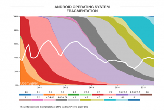 說好的修復呢？Android碎片化讓人著急