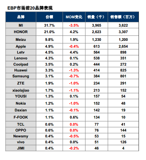 秒殺小米？樂視手機上市首月賣了56萬臺