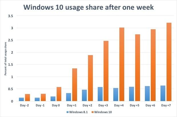 停不下來！Windows 10裝機率不斷飆升！