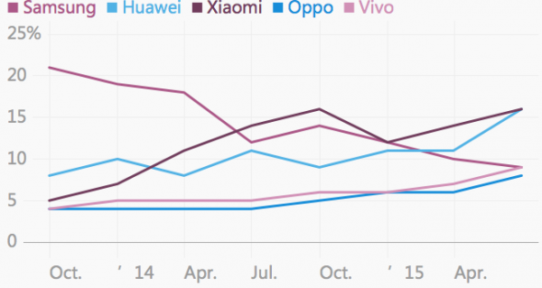 智能手機界的國產新星：vivo、OPPO是怎么占領市場的？