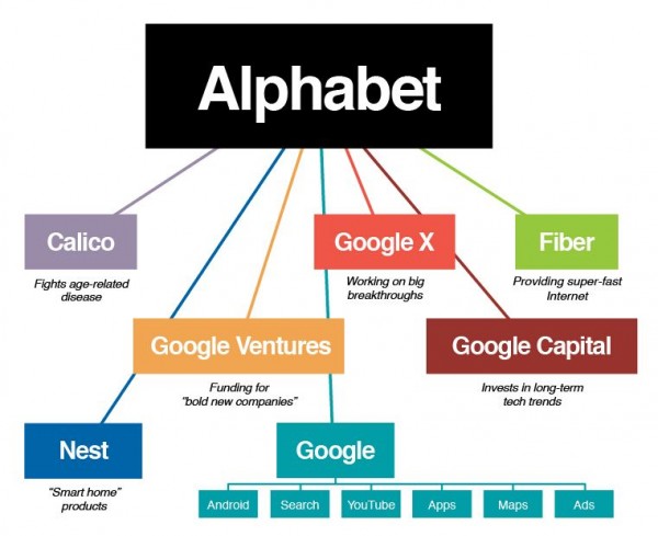 為什么Google好端端的變成一家子公司了？