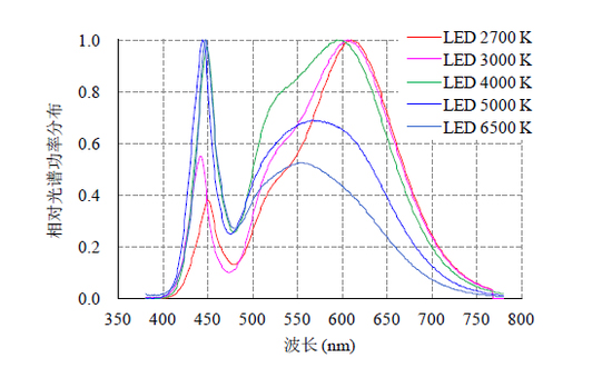 流言揭秘：LED燈的藍光真會傷害眼睛嗎？