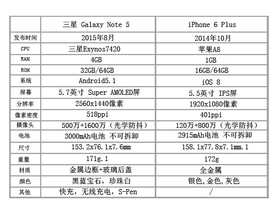 視頻：三星Note 5與iPhone6 Plus上手對比