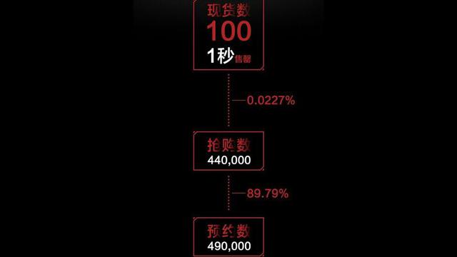 100輛樂視自行車1秒售罄？作弊嫌疑很大