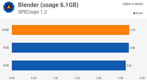 Windows 10多少內(nèi)存最適合？8GB！