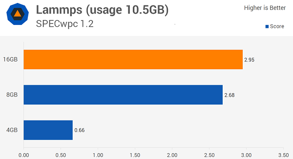 Windows 10多少內(nèi)存最適合？8GB！