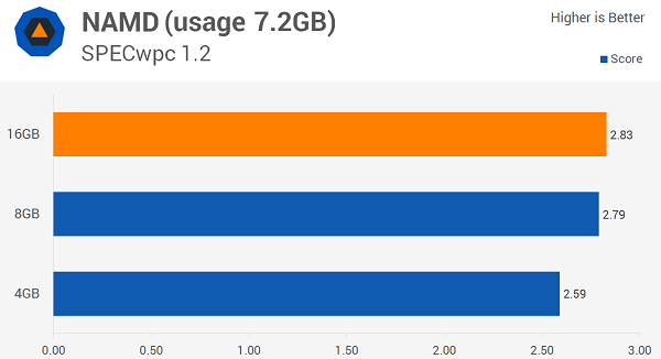 Windows 10多少內(nèi)存最適合？8GB！