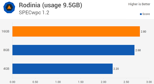 Windows 10多少內(nèi)存最適合？8GB！